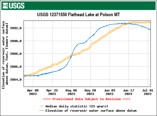 USGS Flathead Lake Levels Chart